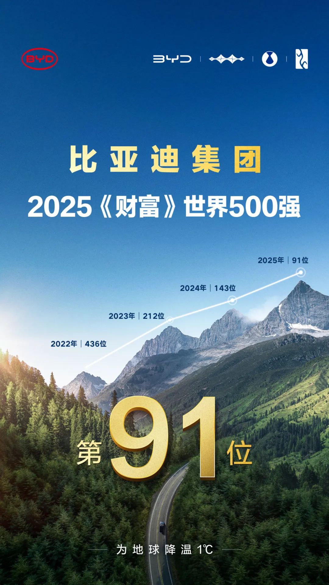 比亚迪跃居2025《财富》世界500强第91位，迈入全球百强