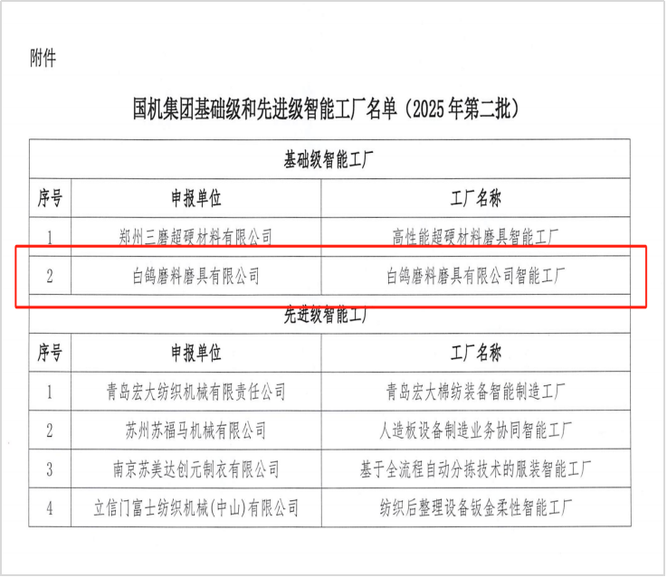 数字化筑基 智能化升级 ——公司获批国机集团基础级智能工厂