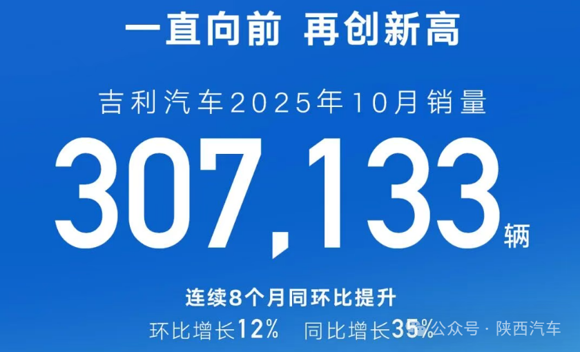 吉利汽车首超30万辆，刷新单月纪录！吉利增速狂飙，陕西双基地引擎全开！