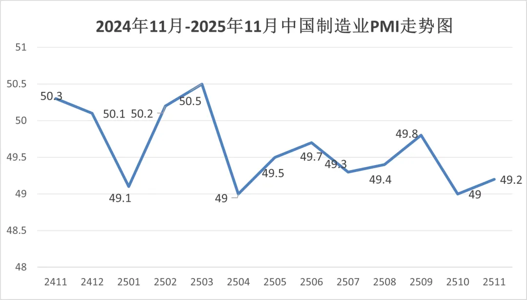 2025年11月份制造业PMI较10月上升0.2个百分点