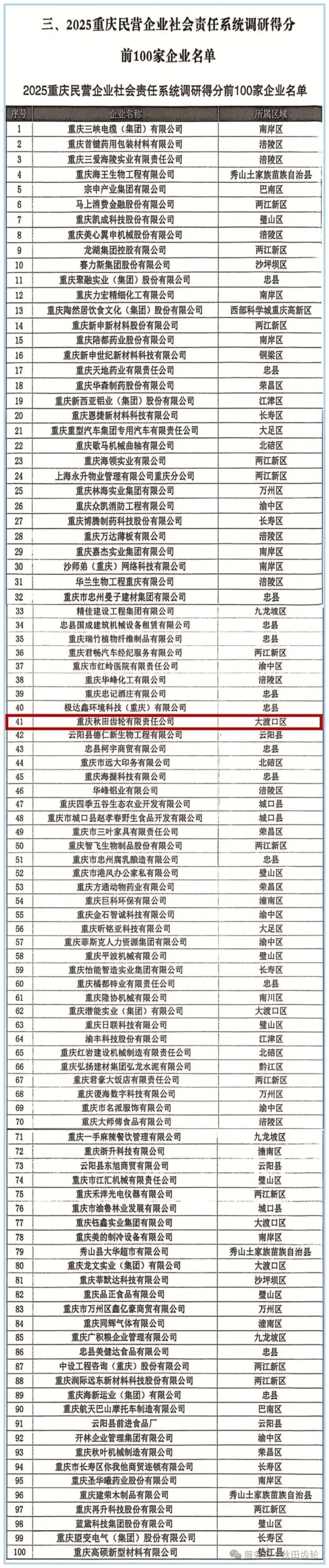 2025重庆民营企业社会责任系统调研结果出炉，秋田齿轮入围前100家