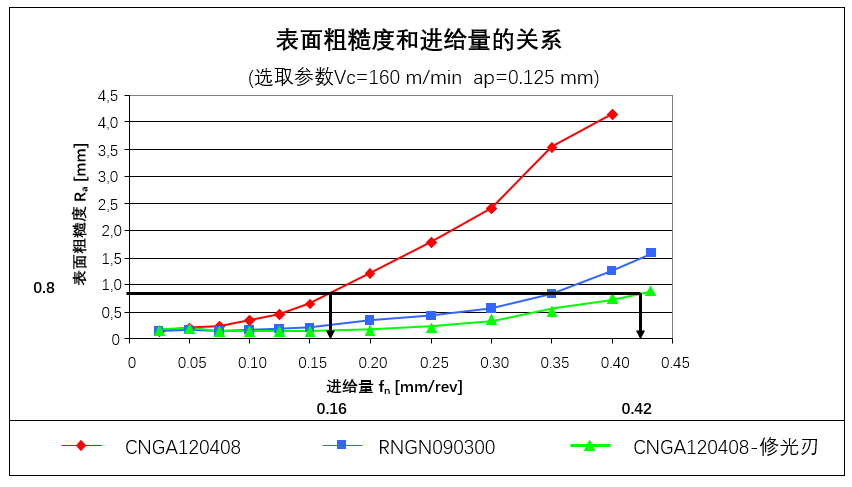 修光刃对于CBN刀具的影响及应用